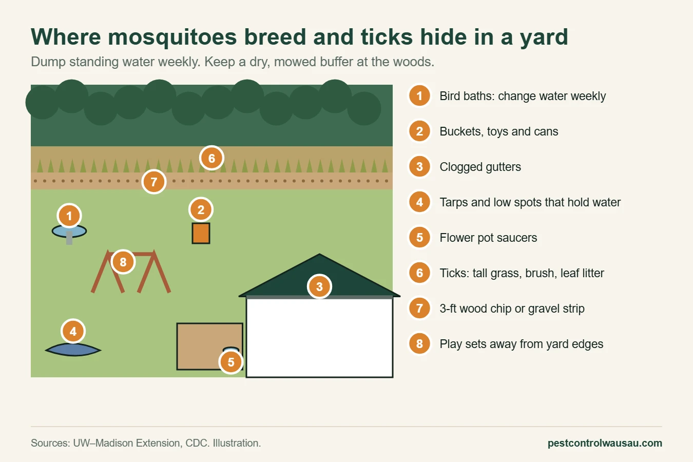 Yard map showing where mosquitoes breed in standing water and where ticks hide along wooded edges
