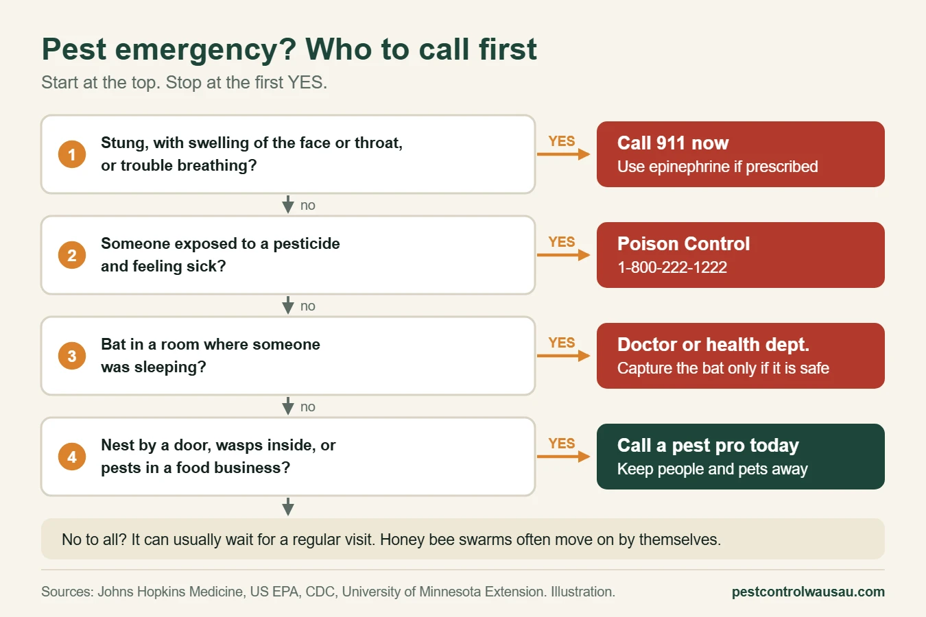 Flowchart for a pest emergency: call 911 for a severe sting reaction, Poison Control for pesticide exposure, a doctor for a bat where someone slept, and a pest pro for nests near people