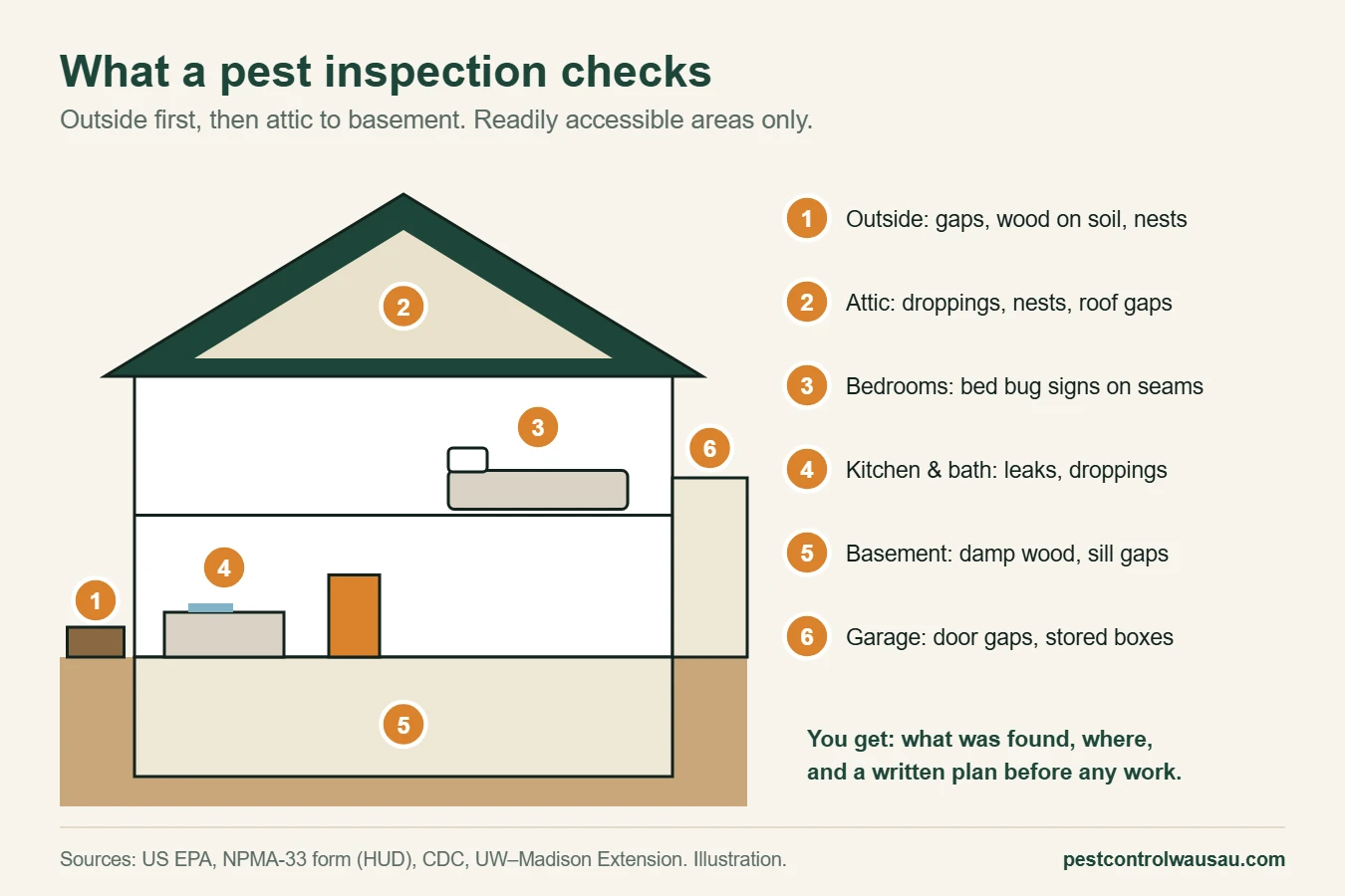 House diagram of what a pest inspection checks: outside walls, attic, bedrooms, kitchen and bath, basement and garage